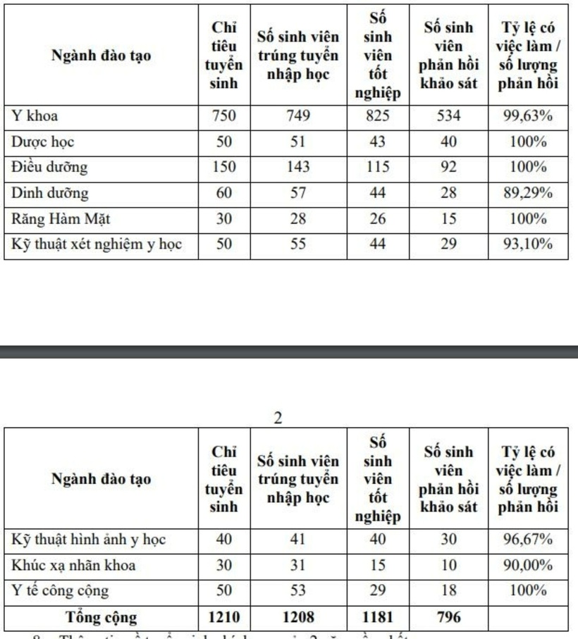 Chỉ tiêu tuyển sinh năm năm 2024 của Trường ĐH Y khoa Phạm Ngọc Thạch. Ảnh: Pháp luật TP.HCM