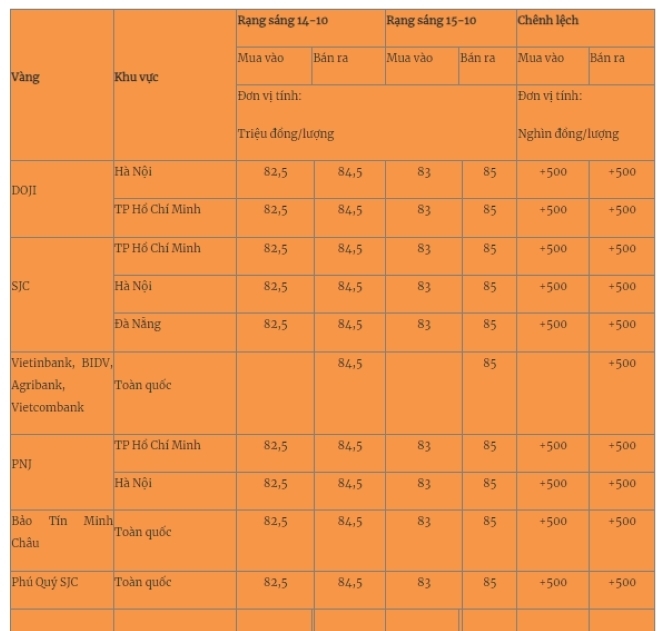 Giá vàng miếng trong nước cập nhật lúc 5h30 sáng 15/10. Ảnh: Quân đội nhân dân