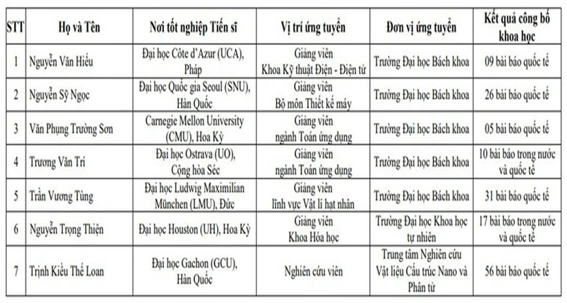 Bảy nhà khoa học trúng tuyển đợt 3 của ĐH Quốc gia TP.HCM. (Ảnh: PLO)