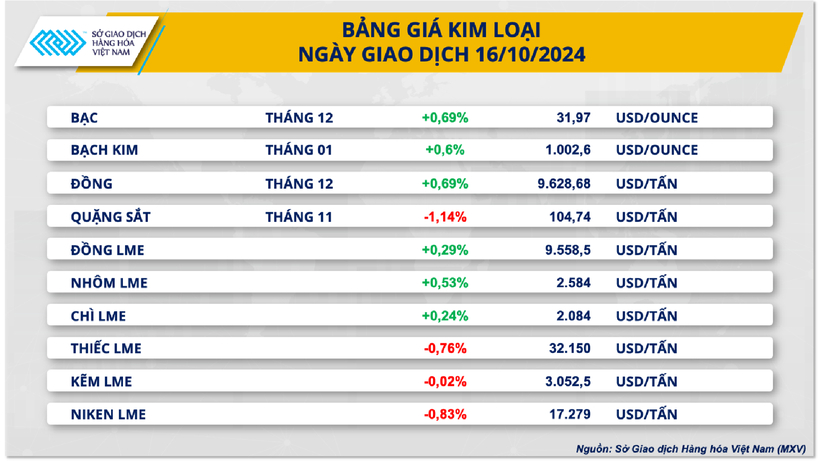 Bảng giá kim loại ngày 16/10. Nguồn: MVX