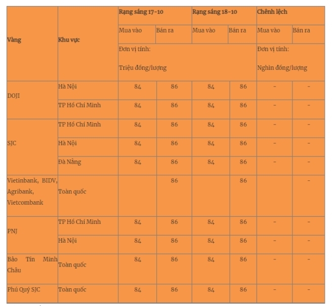 Giá vàng miếng trong nước cập nhật lúc 5h30 sáng 18/10. Ảnh: Quân đội nhân dân