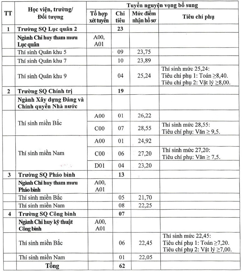 Chỉ tiêu và mức điểm nhận hồ sơ xét tuyển nguyện vọng bổ sung vào đào tạo đại học quân sự năm 2024