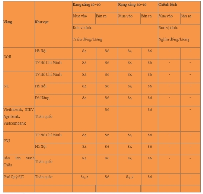 Giá vàng miếng trong nước cập nhật lúc 5h30 sáng 20/10. Ảnh: Quân đội nhân dân