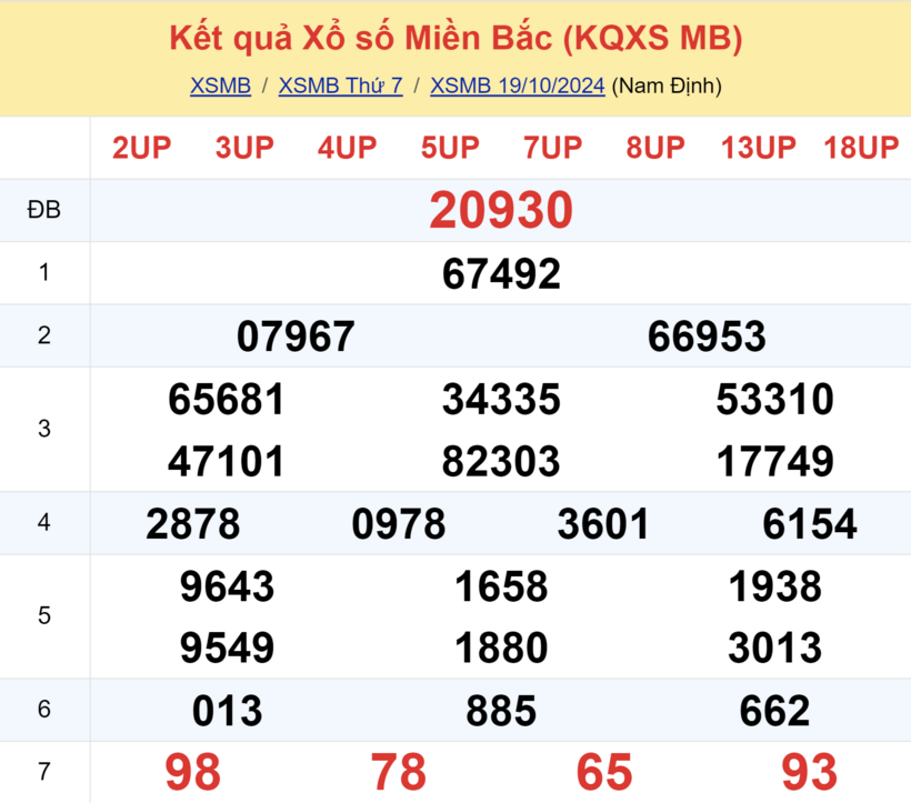 Kết quả xổ số miền Bắc hôm nay 19/10/2024.