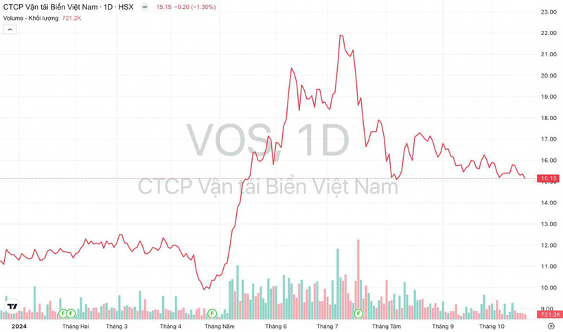 Diễn biến giá và khối lượng giao dịch cổ phiếu VOS của Vận tải Biển Việt Nam kể từ đầu năm 2024 đến nay. Nguồn: TradingView