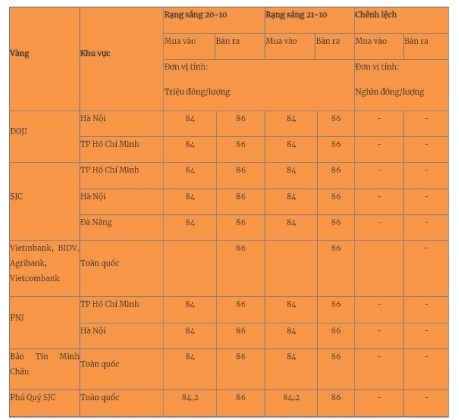 Giá vàng miếng trong nước cập nhật lúc 5h30 sáng 21/10. Ảnh: Quân đội nhân dân