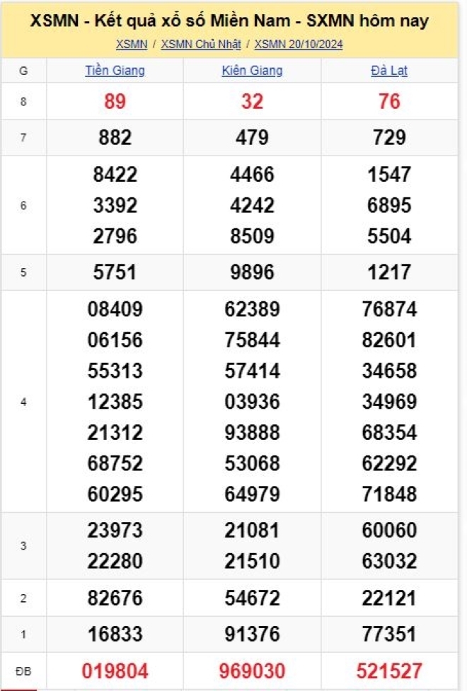 Kết quả xổ số kiến thiết miền Nam kỳ quay trước đó 20/10/2024.