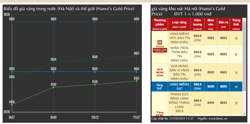Giá vàng nhẫn tròn trơn 9999 đang tăng "nóng" từng giờ.