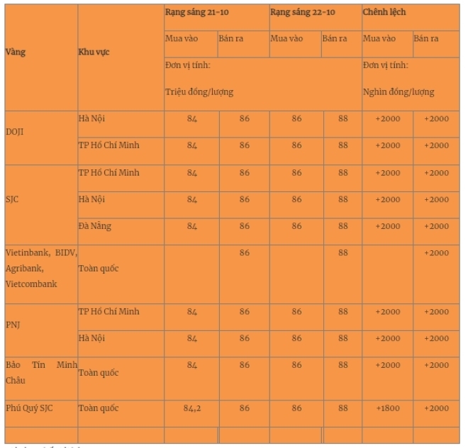 Giá vàng miếng trong nước cập nhật lúc 5h30 sáng 22/10. Ảnh: Quân đội nhân dân