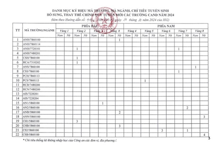 Bộ Công an xét tuyển bổ sung 30 chỉ tiêu, trong đó có 22 chỉ tiêu hệ trung cấp CAND. Ảnh: Báo Kinh tế và Đô thị.