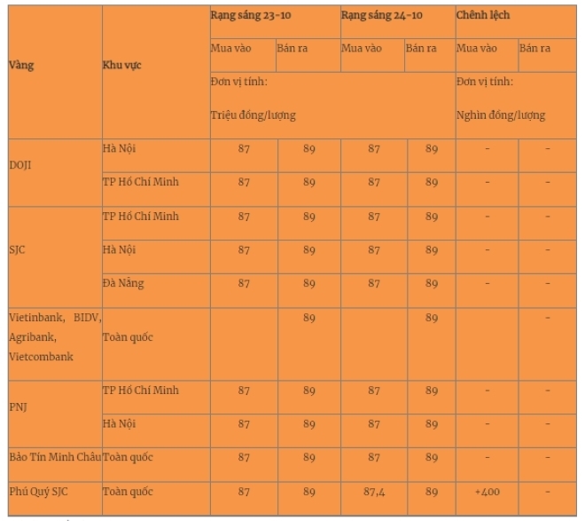 Giá vàng miếng trong nước cập nhật lúc 5h30 sáng 24/10. Ảnh: Quân đội nhân dân