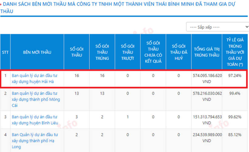 Danh sách các bên mời thầu của Công ty Thái Bình Minh. Ảnh chụp màn hình ngày 7/10.