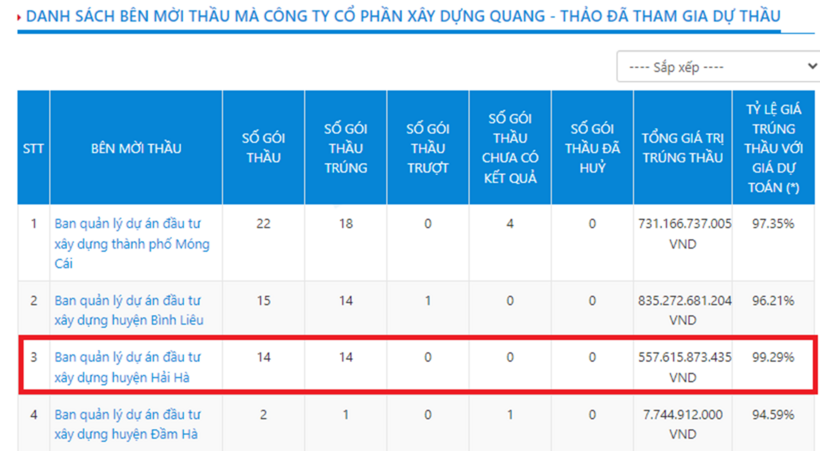 Danh sách các bên mời thầu của Công ty Quang Thảo. Ảnh chụp màn hình ngày 8/10.