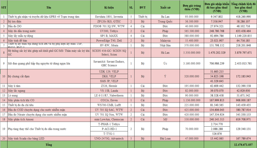 Bảng so sánh giá do phóng viên nghiên cứu, nhiều sản phẩm cao hơn giá nhập khẩu từ vài trăm đến vài tỷ đồng.