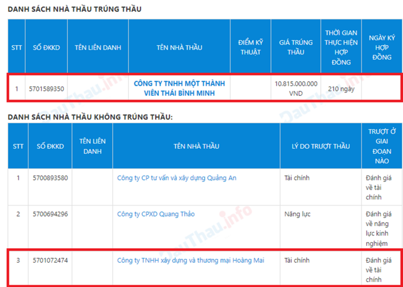 Thái Bình Minh đối đầu với Hoàng Mai ở gói thầu thi công xây dựng công trình trị giá 10,8 tỷ.