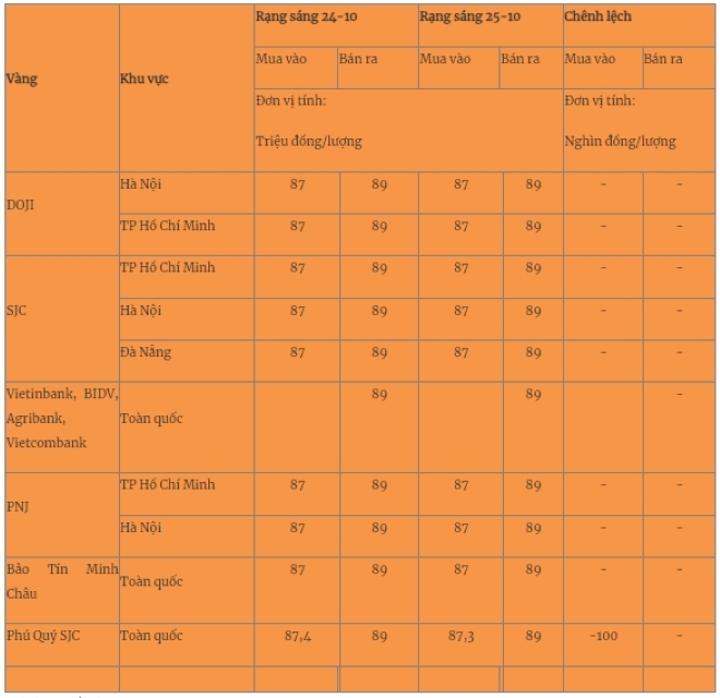 Giá vàng miếng trong nước cập nhật lúc 5h30 sáng 25/10. Ảnh: Quân đội nhân dân
