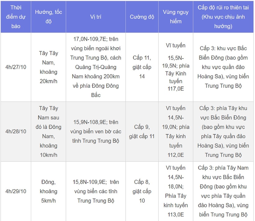 Tin bão mới nhất ngày 26/10: Bão số 6 giật cấp 14 cách Hoàng Sa 230km, tốc độ di chuyển nhanh - 2