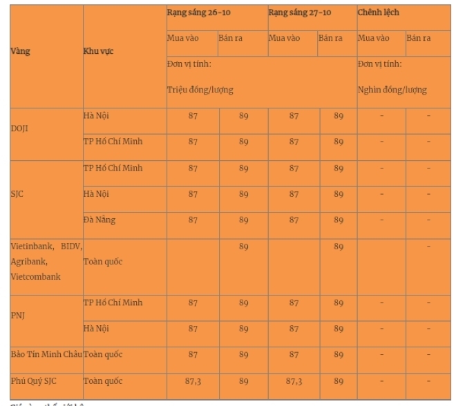 Giá vàng miếng trong nước cập nhật lúc 5h30 phút sáng 27/10. Ảnh: Quân đội nhân dân
