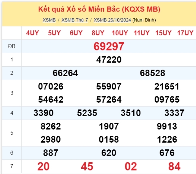 Kết quả xổ số kiến thiết miền Bắc kỳ quay trước đó 26/10/2024.