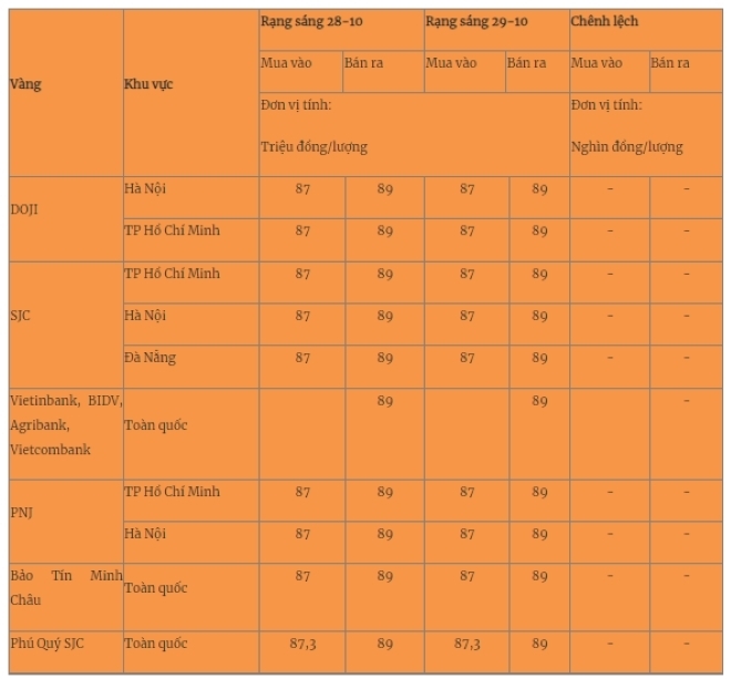 Giá vàng miếng trong nước cập nhật lúc 5h30 sáng 29/10. Ảnh: Quân đội nhân dân