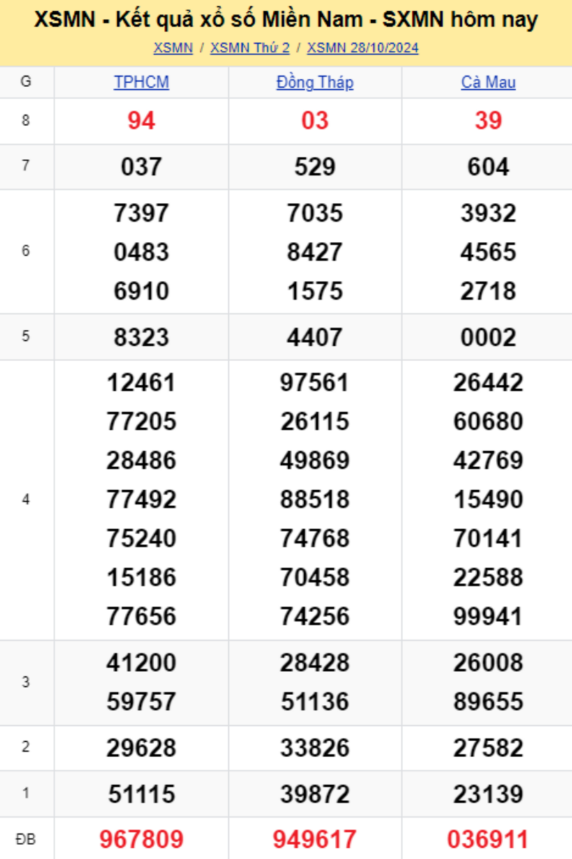 Kết quả xổ số miền Nam hôm nay 28/10/2024.