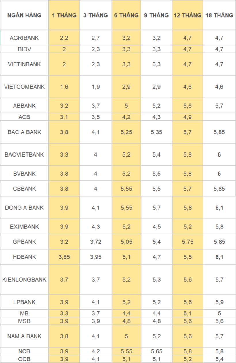 Lãi suất ngân hàng hôm nay 29/10/2024