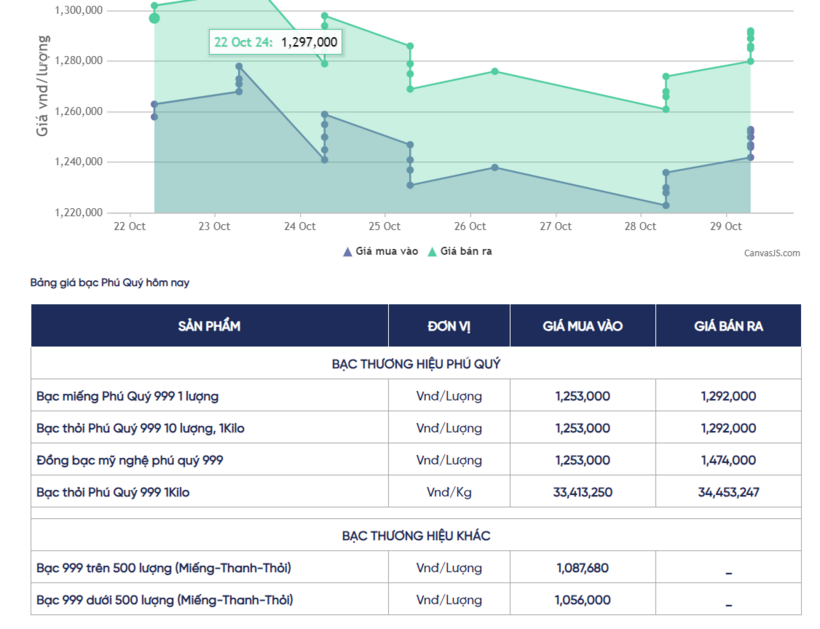 Ngày 29/10, giá bạc miếng được niêm yết ở mức 1,253 triệu đồng - 1,292 triệu đồng chiều mua vào - bán ra.