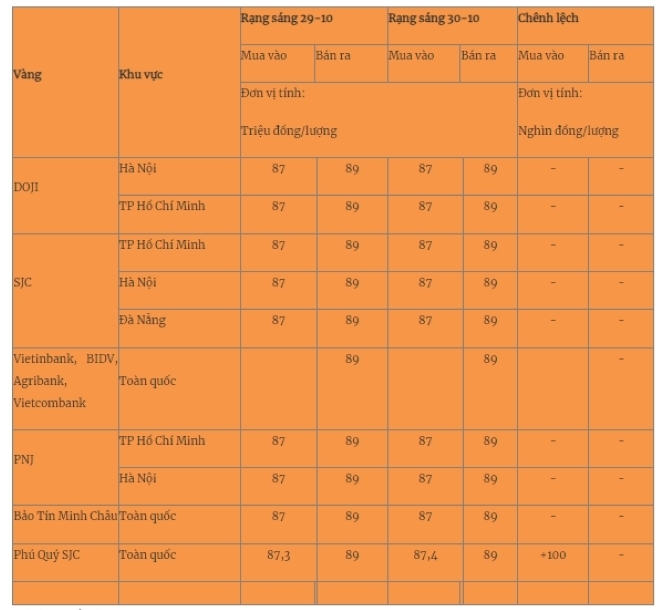Giá vàng miếng trong nước cập nhật lúc 5h30 sáng 30/10. Ảnh: Quân đội nhân dân