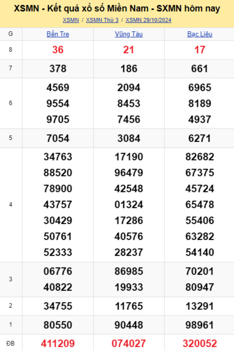 Kết quả xổ số miền Nam hôm nay 29/10/2024.