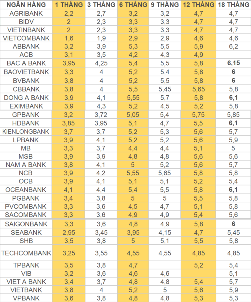 Lãi suất ngân hàng hôm nay 4/11/2024