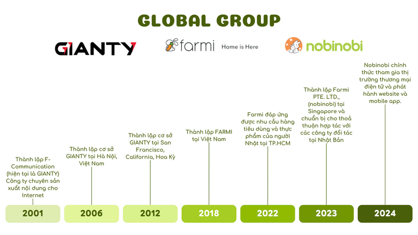 Lịch sử hình thành và phát triển của Farmi - nobinobi