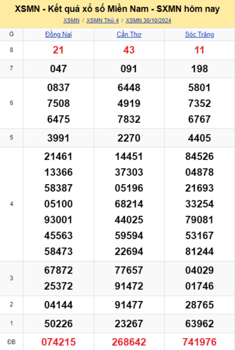 Kết quả xổ số miền Nam hôm nay 30/10/2024.