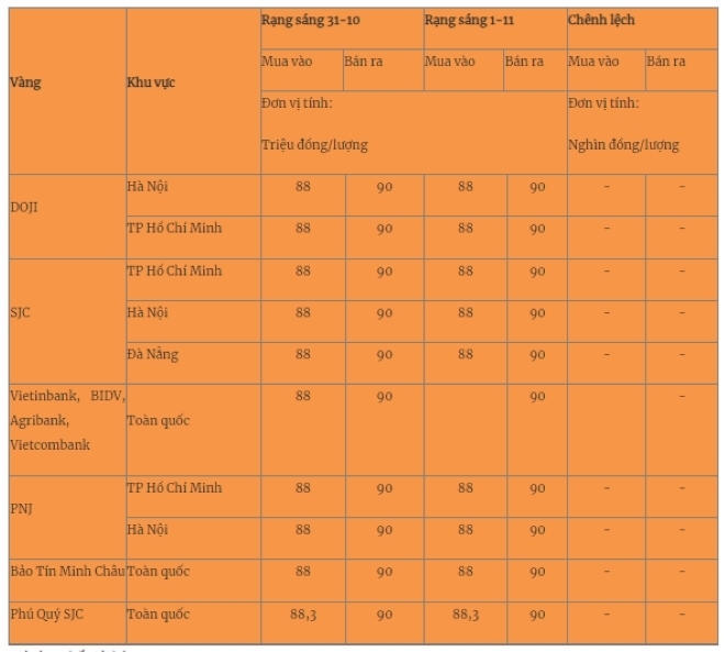 Giá vàng miếng trong nước cập nhật lúc 5h30 sáng 1/11. Ảnh: Quân đội nhân dân