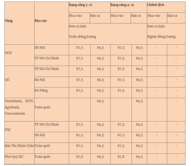 Giá vàng miếng trong nước cập nhật lúc 5h30 sáng 4/11. Ảnh: Quân đội nhân dân