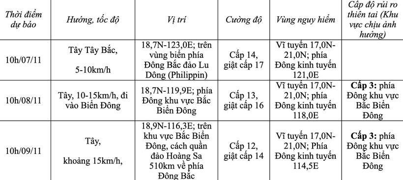 Dự báo diễn biến của cơn bão Yinxing trong 24 đến 72h tới. Nguồn: NCHMF.