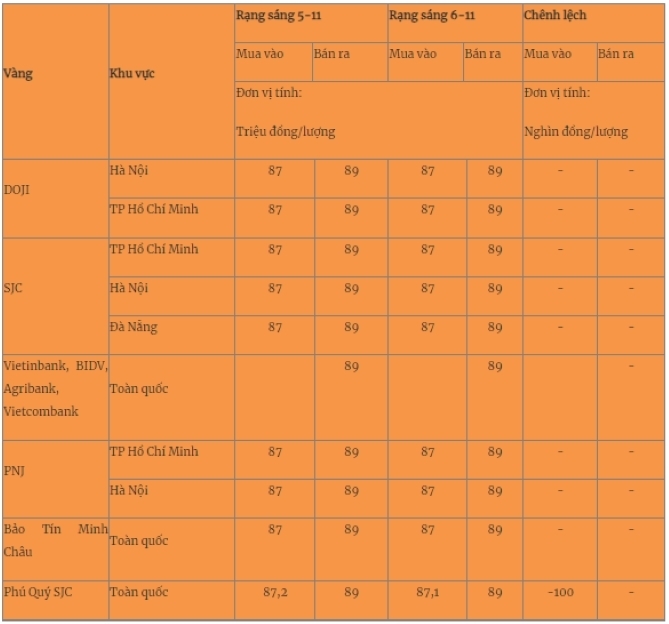 Giá vàng miếng trong nước cập nhật lúc 5h30 phút sáng 6/11. Ảnh: Quân đội nhân dân