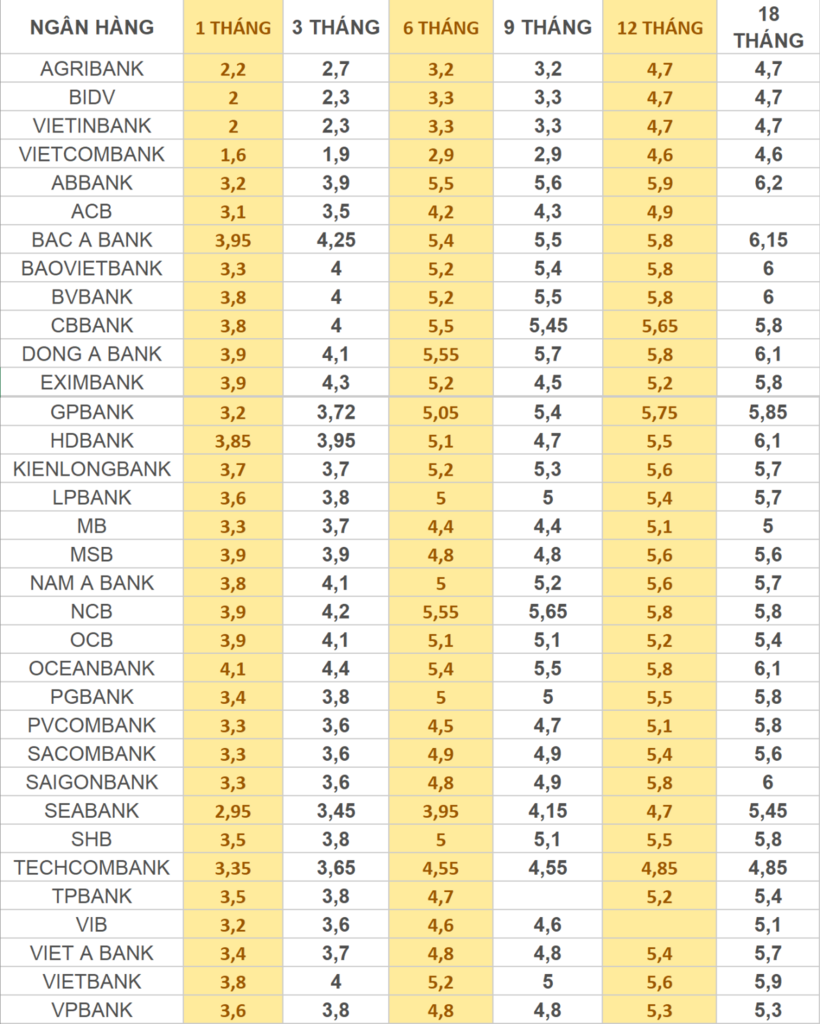 Lãi suất ngân hàng hôm nay 6/11/2024