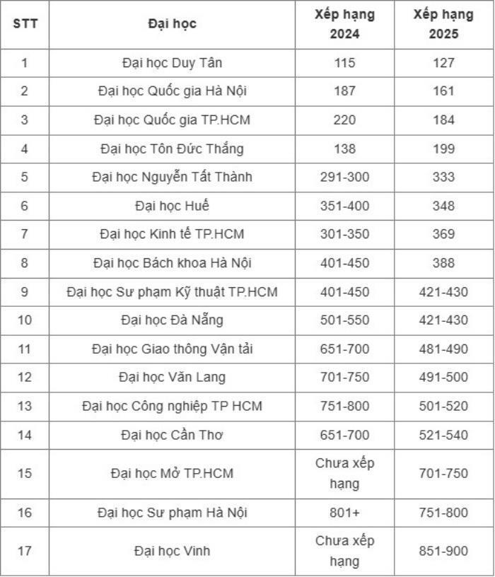 Thứ hạng của các đại học Việt Nam trên bảng xếp hạng đại học châu Á năm 2025. Ảnh: VTC News.