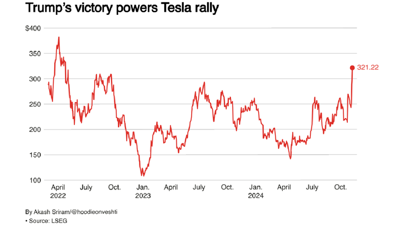 Diễn biến giá cổ phiếu Tesla. Nguồn: Reuters