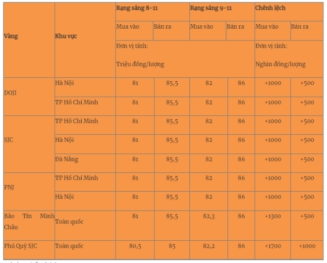 Giá vàng miếng trong nước cập nhật lúc 5h30 sáng 9/11. Ảnh: Quân đội nhân dân