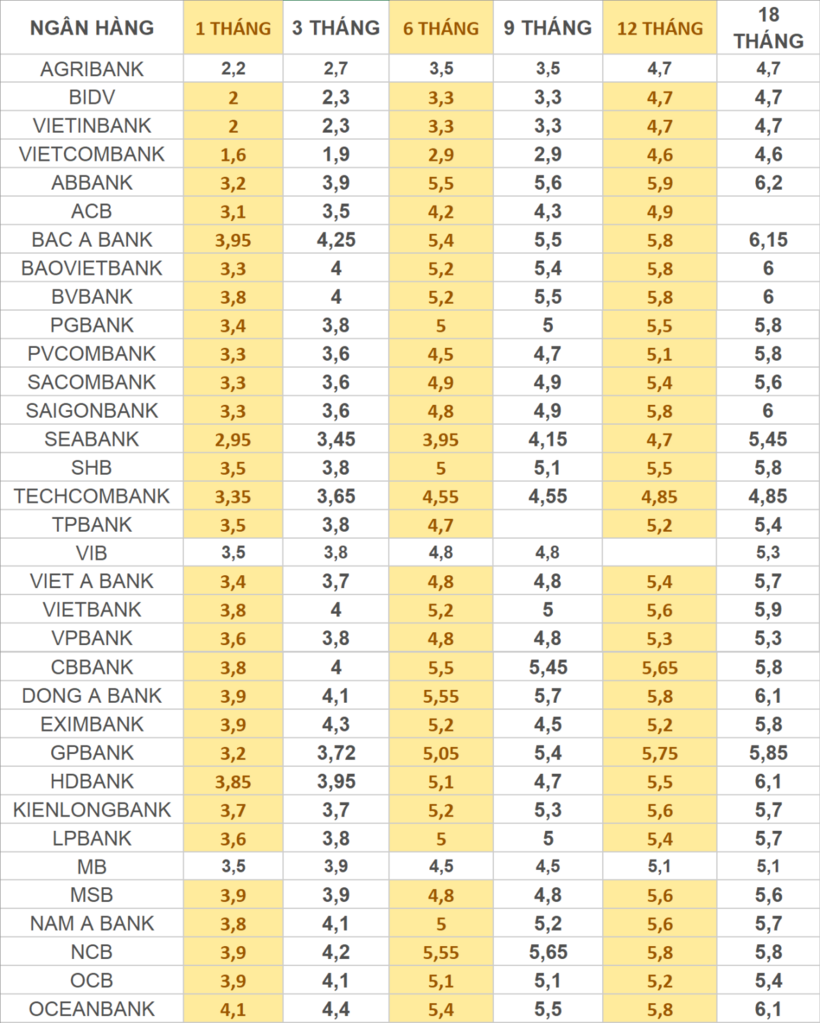 Lãi suất ngân hàng hôm nay 9/11/2024
