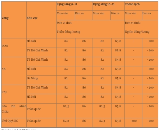 Giá vàng miếng trong nước cập nhật lúc 5h30 sáng 10/11. Ảnh: Quân đội nhân dân