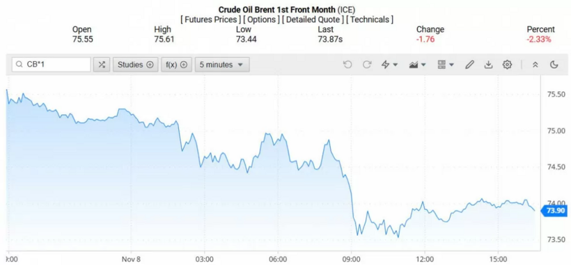 Giá dầu WTI trên thị trường thế giới rạng sáng 10/11/2024 (theo giờ Việt Nam). Ảnh: Công Thương