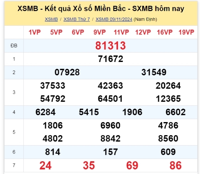 Kết quả xổ số kiến thiết miền Bắc kỳ quay trước đó 9/11/2024