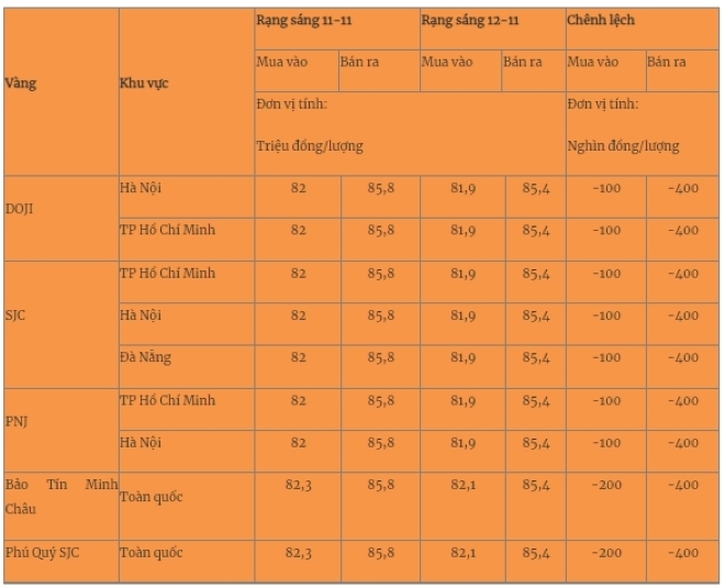 Giá vàng miếng trong nước cập nhật lúc 5h30 sáng 12/11. Ảnh: Quân đội nhân dân