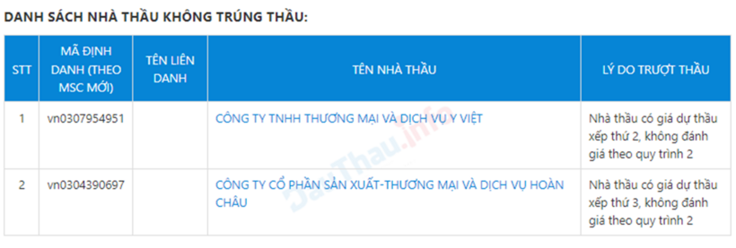 Công ty Y Việt xếp hạng thứ 2 và CTCP Hoàn Châu xếp thứ 3.