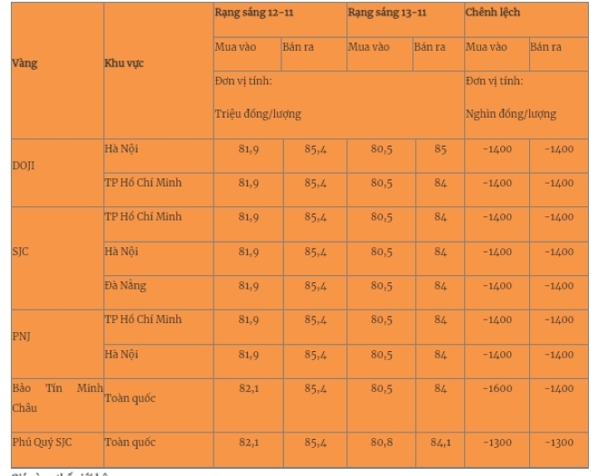 Giá vàng miếng trong nước cập nhật lúc 5h30 sáng 13/11. Ảnh: Quân đội nhân dân