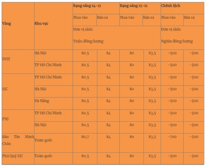 Giá vàng miếng trong nước cập nhật lúc 5h30 sáng 15/11. Ảnh: Quân đội nhân dân
