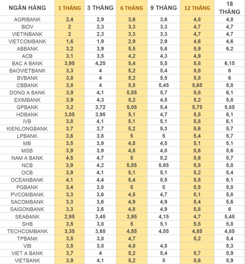 Lãi suất ngân hàng 18/11/2024.