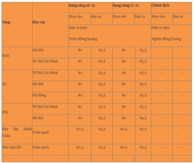 Giá vàng miếng trong nước cập nhật lúc 5h30 sáng 17/11. Ảnh: Quân đội nhân dân